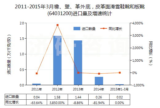 2011-2015年3月橡、塑、革外底，皮革面滑雪鞋靴和板靴(64031200)進(jìn)口量及增速統(tǒng)計